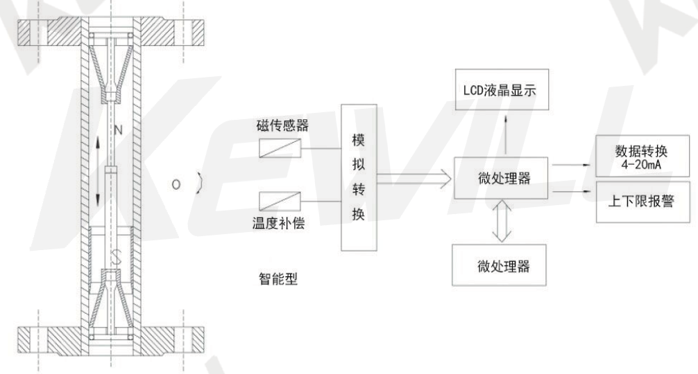 智能遠傳型